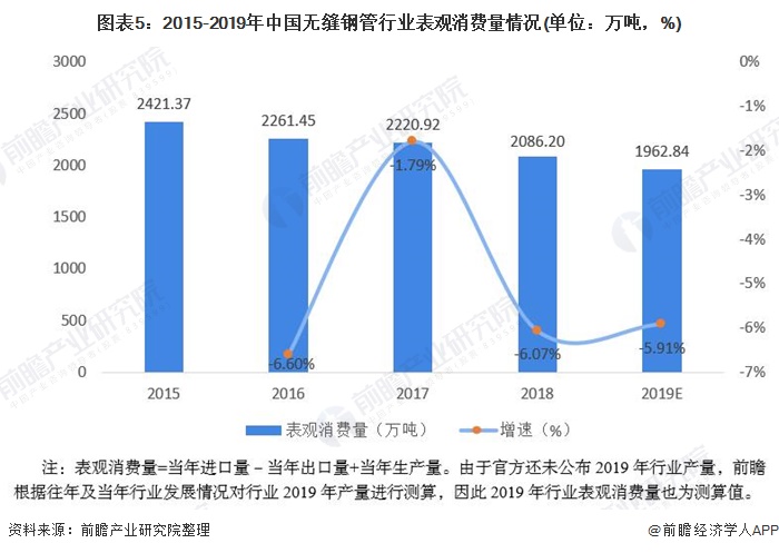 图表5：2015-2019年中国无缝钢管行业表观消费量情况(单位：万吨，%)