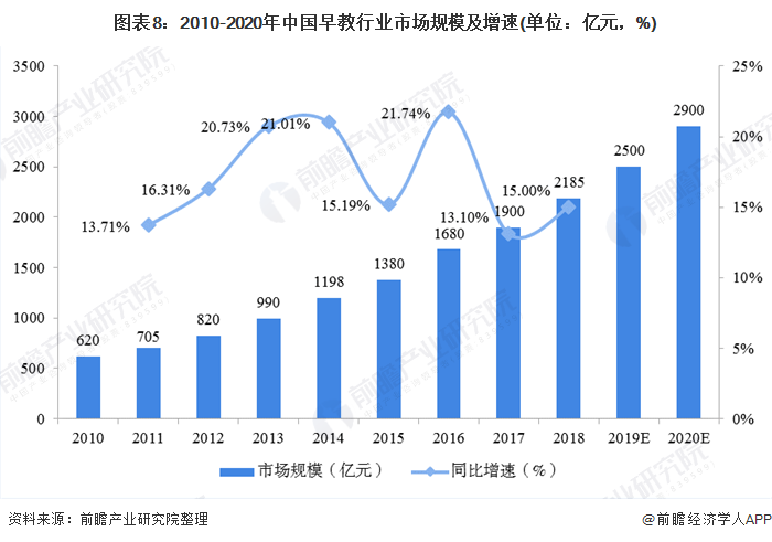 图表8：2010-2020年中国早教行业市场规模及增速(单位：亿元，%)