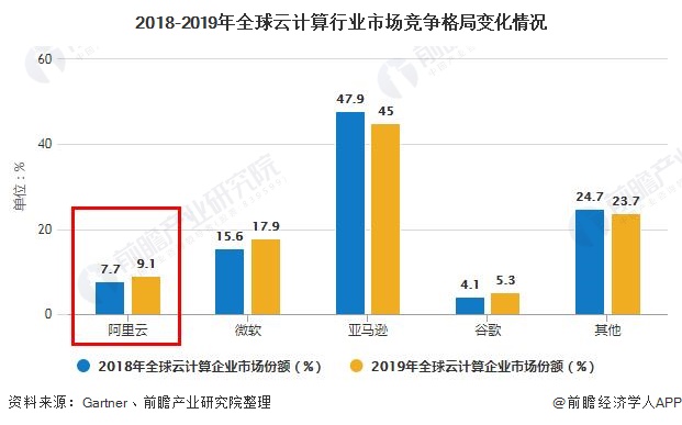 2018-2019年全球云计算行业市场竞争格局变化情况