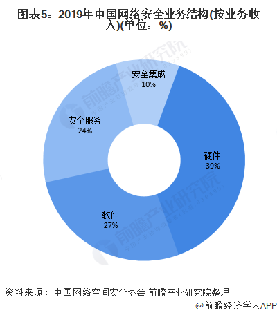 图表5：2019年中国网络安全业务结构(按业务收入)(单位：%)