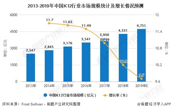 2013-2019年中国K12行业市场规模统计及增长情况预测