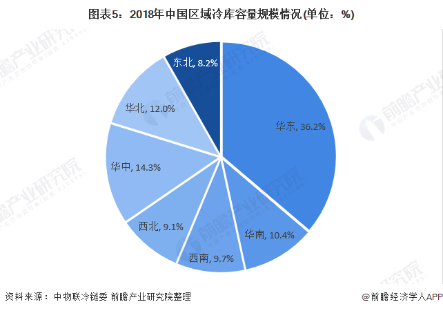 图表5：2018年中国区域冷库容量规模情况(单位：%)