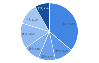 2018年中国六大区域冷库容量规模分布情况