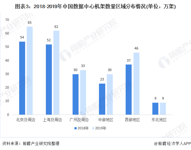 图表3：2018-2019年中国数据中心机架数量区域分布情况(单位：万架)