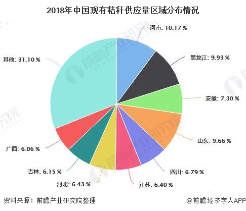 2018年中国现有秸秆供应量区域分布情况