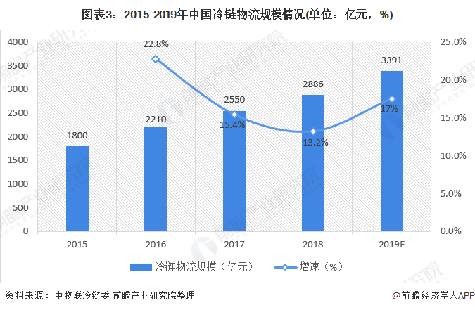 图表3：2015-2019年中国冷链物流规模情况(单位：亿元，%)