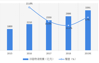 2015-2019年中国冷链物流行业市场规模及增长情况