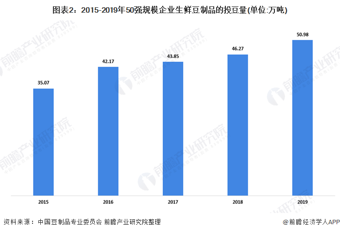 图表2：2015-2019年50强规模企业生鲜豆制品的投豆量(单位:万吨)