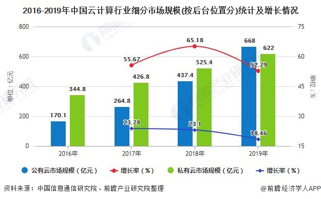 2016-2019年中国云计算行业细分市场规模(按后台位置分)统计及增长情况