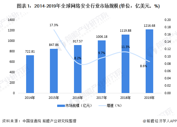 图表1：2014-2019年全球网络安全行业市场规模(单位：亿美元，%)