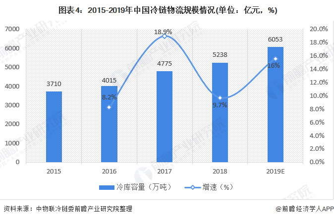  图表4：2015-2019年中国冷链物流规模情况(单位：亿元，%)
