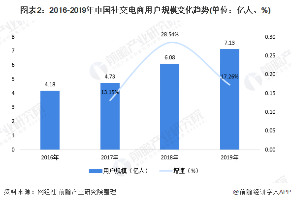 图表2：2016-2019年中国社交电商用户规模变化趋势(单位：亿人、%)