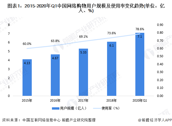 图表1：2015-2020年Q1中国网络购物用户规模及使用率变化趋势(单位：亿人、%)