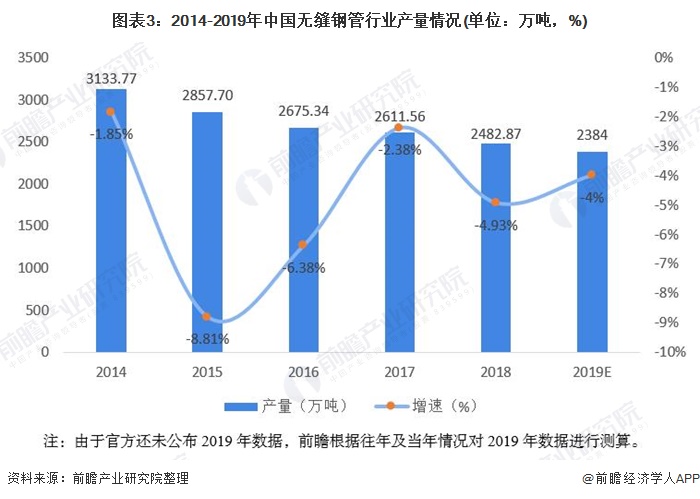 图表3：2014-2019年中国无缝钢管行业产量情况(单位：万吨，%)