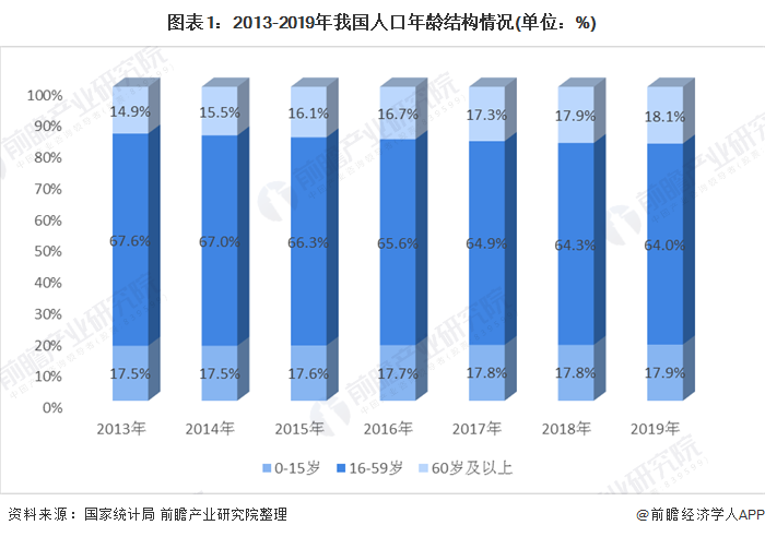 图表1：2013-2019年我国人口年龄结构情况(单位：%)