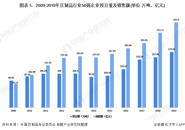 图表1：2009-2019年豆制品行业50强企业投豆量及销售额(单位:万吨，亿元)