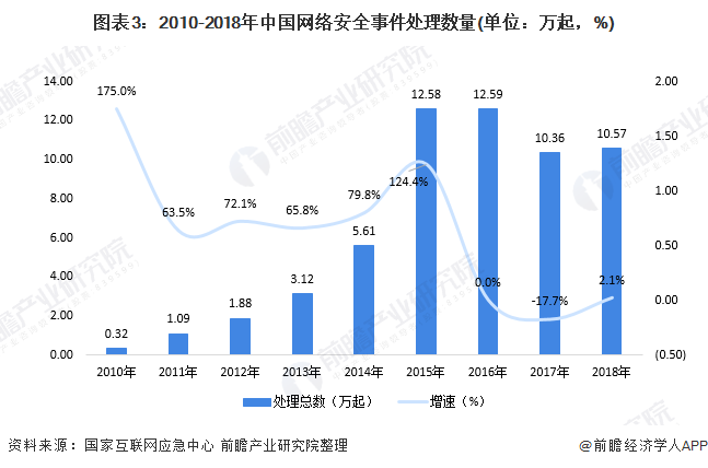 2020年中国网络安全行业市场发展现状分析 国内规模达668.