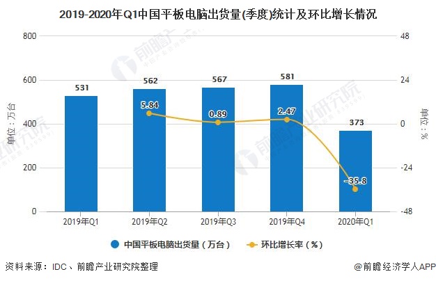 2019-2020年Q1中国平板电脑出货量(季度)统计及环比增长情况