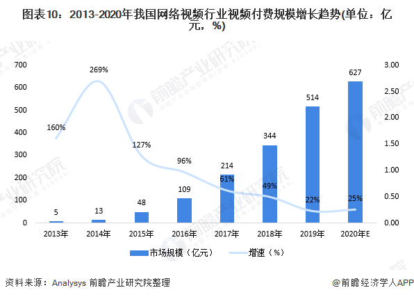 图表10：2013-2020年我国网络视频行业视频付费规模增长趋势(单位：亿元，%)