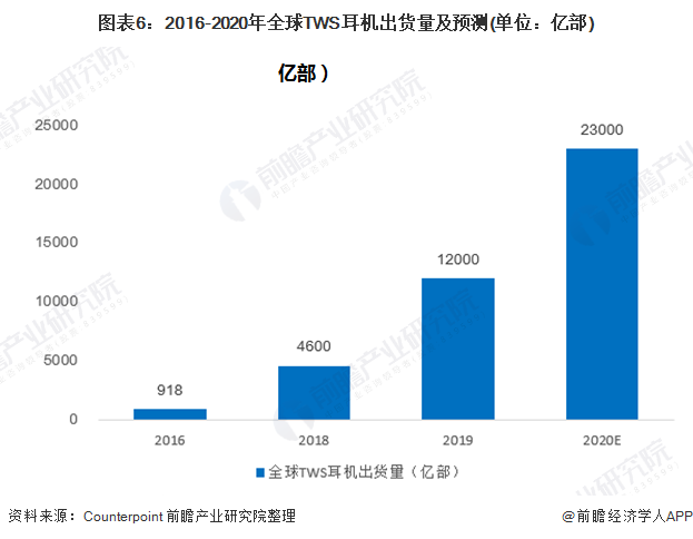图表6：2016-2020年全球TWS耳机出货量及预测(单位：亿部)