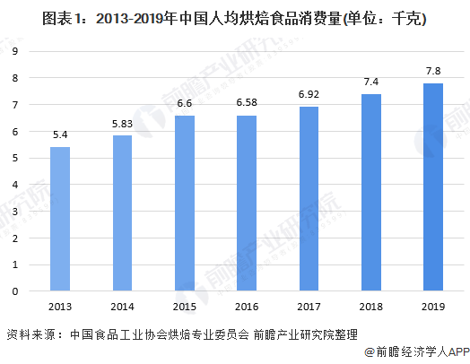 图表1：2013-2019年中国人均烘焙食品消费量(单位：千克)