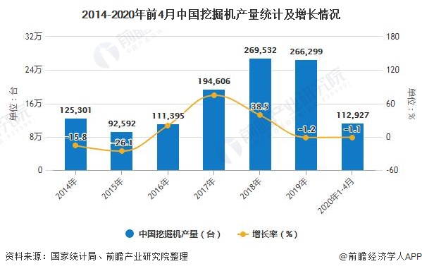 2014-2020年前4月中国挖掘机产量统计及增长情况