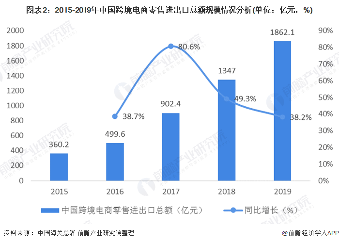 图表2：2015-2019年中国跨境电商零售进出口总额规模情况分析(单位：亿元，%)