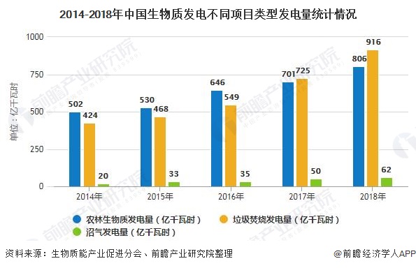 2014-2018年中国生物质发电不同项目类型发电量统计情况