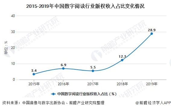 2015-2019年中国数字阅读行业版权收入占比变化情况