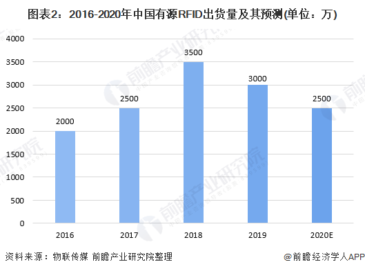 图表2：2016-2020年中国有源RFID出货量及其预测(单位：万)