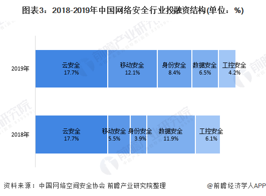 图表3：2018-2019年中国网络安全行业投融资结构(单位：%)