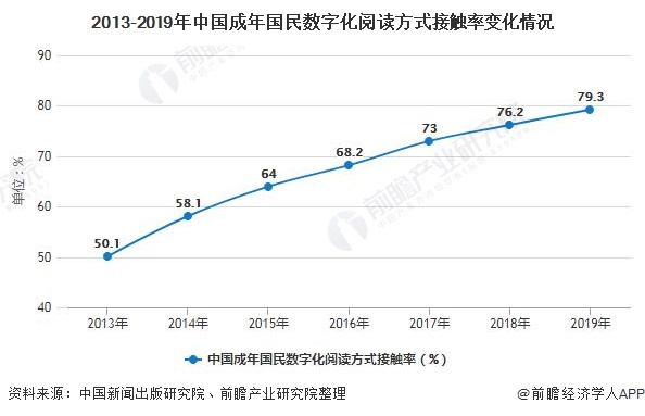 2013-2019年中国成年国民数字化阅读方式接触率变化情况
