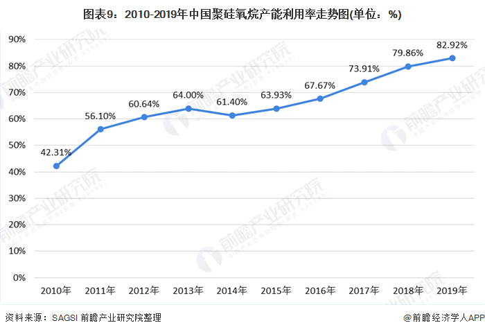 图表9：2010-2019年中国聚硅氧烷产能利用率走势图(单位：%)