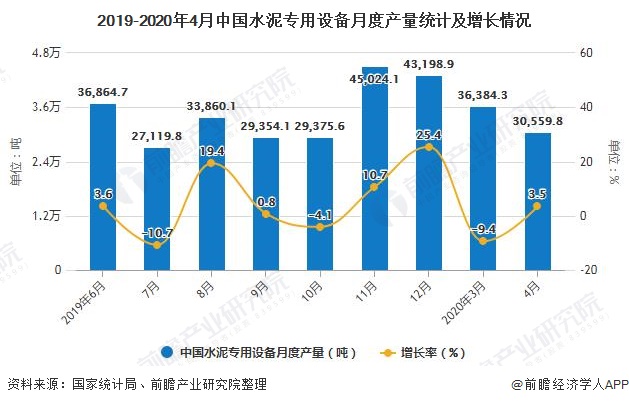 2019-2020年4月中国水泥专用设备月度产量统计及增长情况