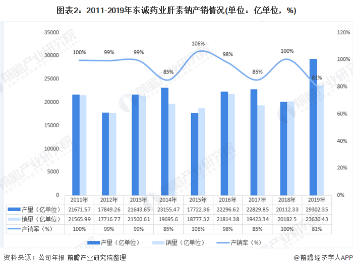 图表2：2011-2019年东诚药业肝素钠产销情况(单位：亿单位，%)