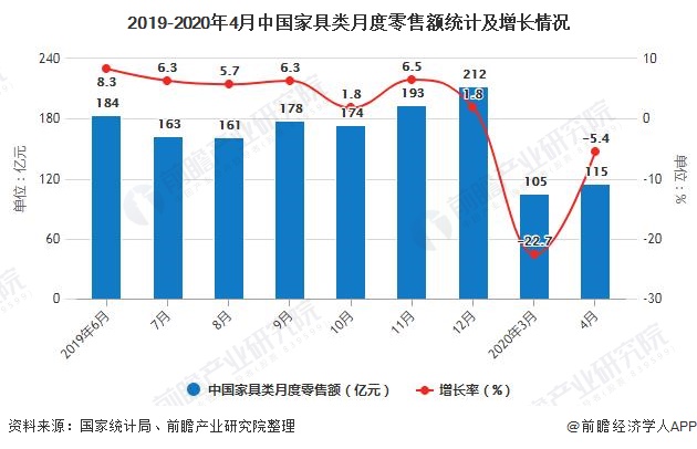 2019-2020年4月中国家具类月度零售额统计及增长情况