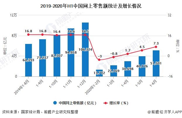 2019-2020年H1中国网上零售额统计及增长情况