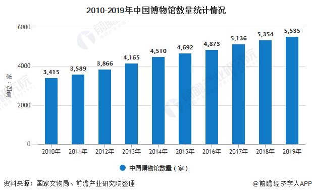 2010-2019年中国博物馆数量统计情况