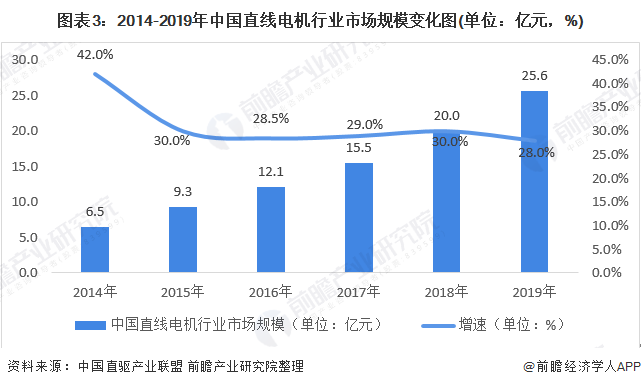 图表3：2014-2019年中国直线电机行业市场规模变化图(单位：亿元，%)