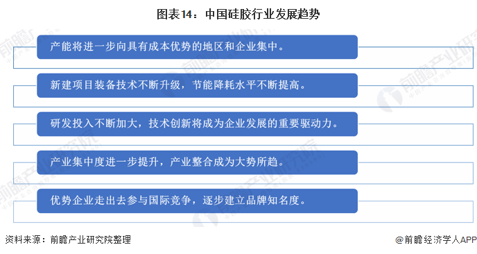 图表14：中国硅胶行业发展趋势