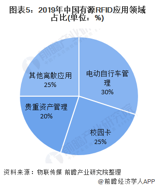 图表5：2019年中国有源RFID应用领域占比(单位：%)
