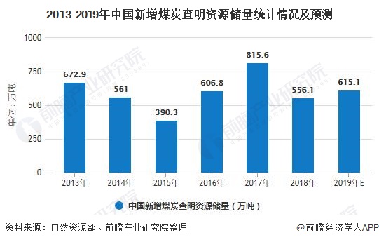 2013-2019年中国新增煤炭查明资源储量统计情况及预测