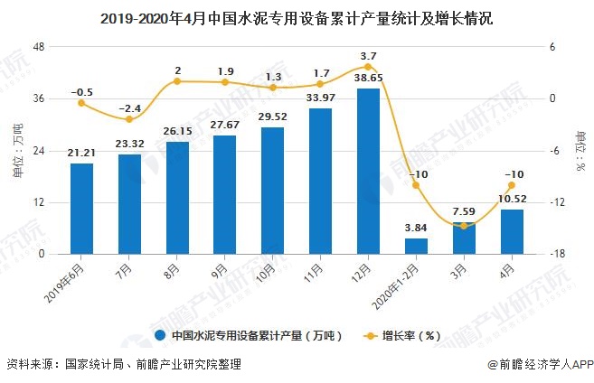 2019-2020年4月中国水泥专用设备累计产量统计及增长情况