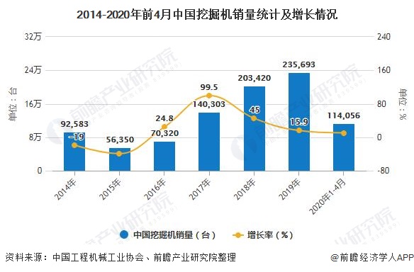 2014-2020年前4月中国挖掘机销量统计及增长情况