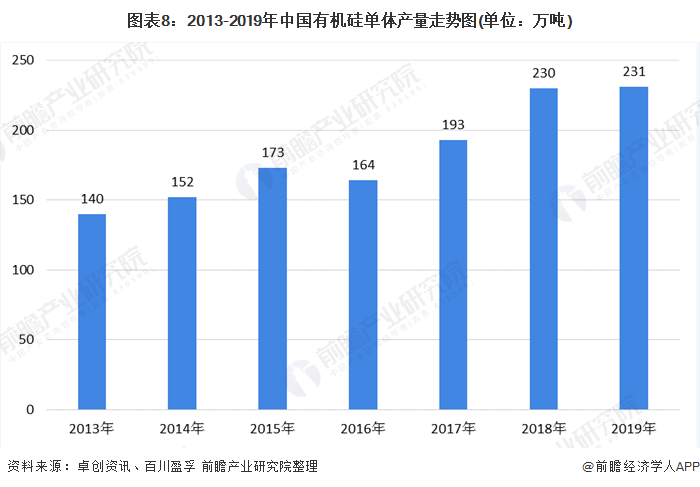 图表8：2013-2019年中国有机硅单体产量走势图(单位：万吨)