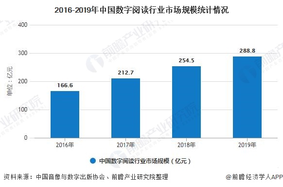 2016-2019年中国数字阅读行业市场规模统计情况