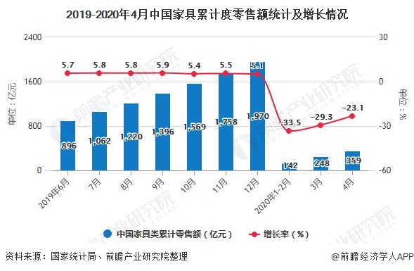2019-2020年4月中国家具累计度零售额统计及增长情况