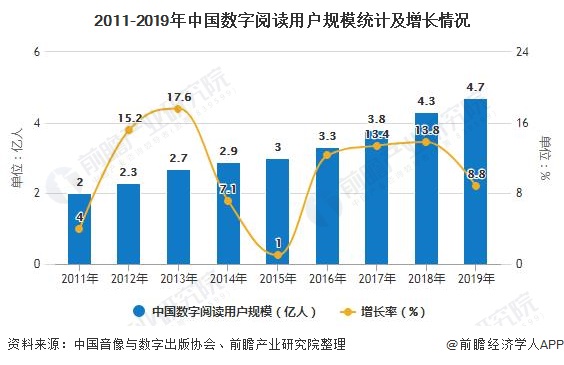 2011-2019年中国数字阅读用户规模统计及增长情况