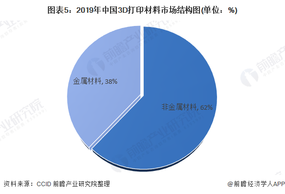 图表5：2019年中国3D打印材料市场结构图(单位：%)
