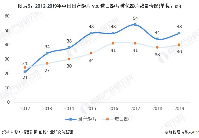 图表9：2012-2019年中国国产影片 v.s. 进口影片破亿影片数量情况(单位：部)